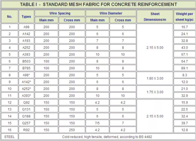 O reforço concreto de alta elasticidade padrão das BS 4483 soldou a rede de arame 4.8m x 2.4m 2